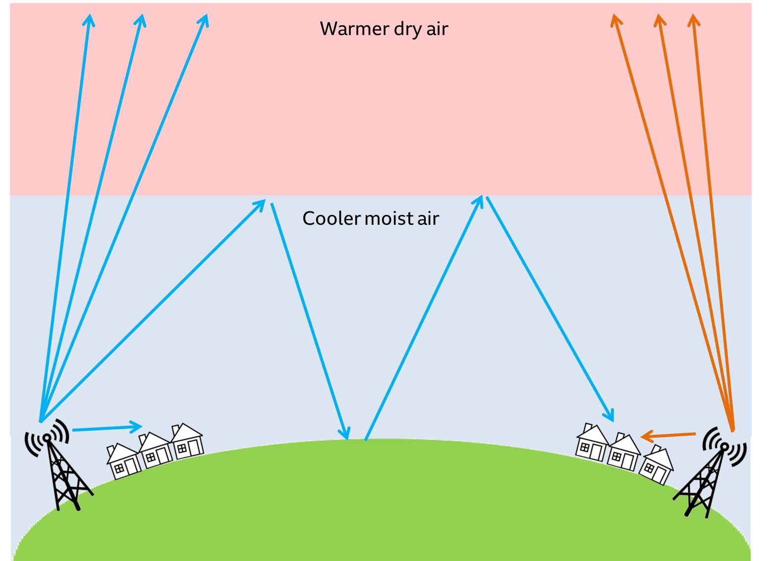 Effect of tropospheric ducting on Freeview RTIS